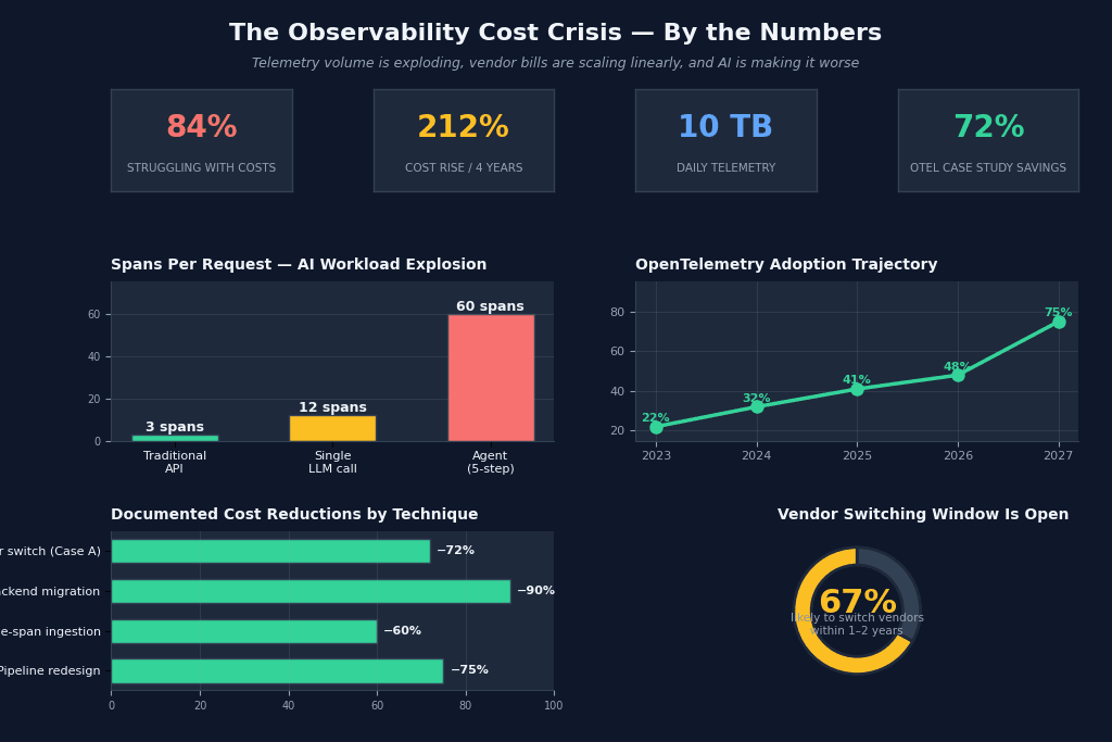 Observability Cost Crisis: OpenTelemetry's Reckoning